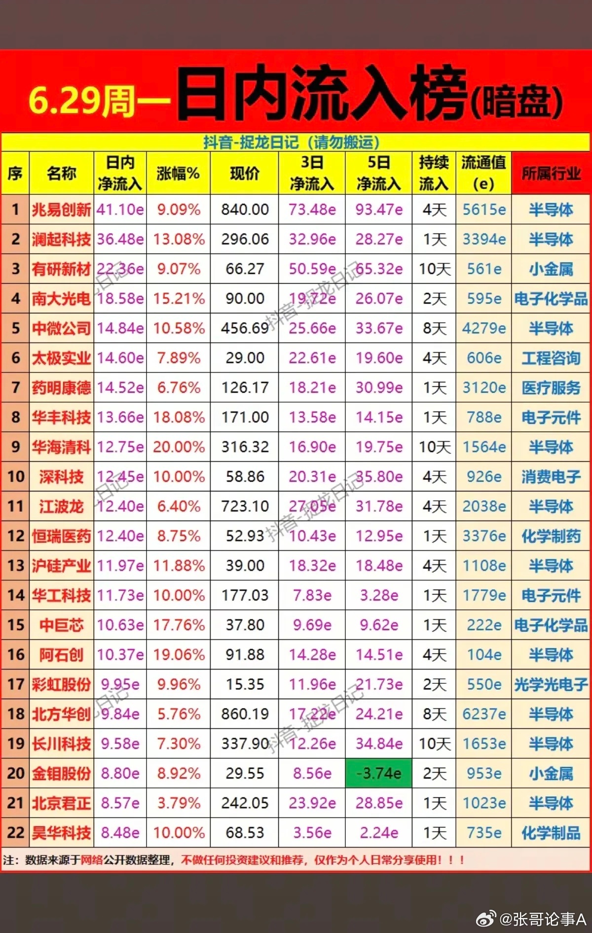 6.29周一  主力资金  暗盘数据榜TOP20！1.半导体设备2.创新药3.C