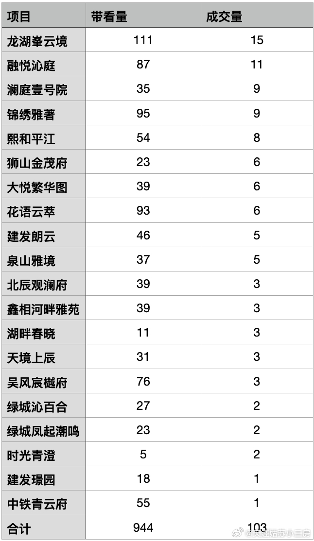 上周 贝壳 苏州新房成交一览 这个是实时的认购 