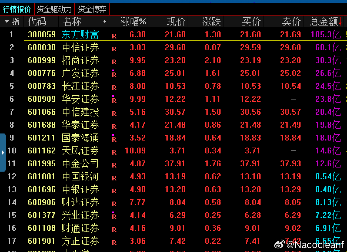 证券今天 很超预期啊，科技分歧，证券这个时候爆了 