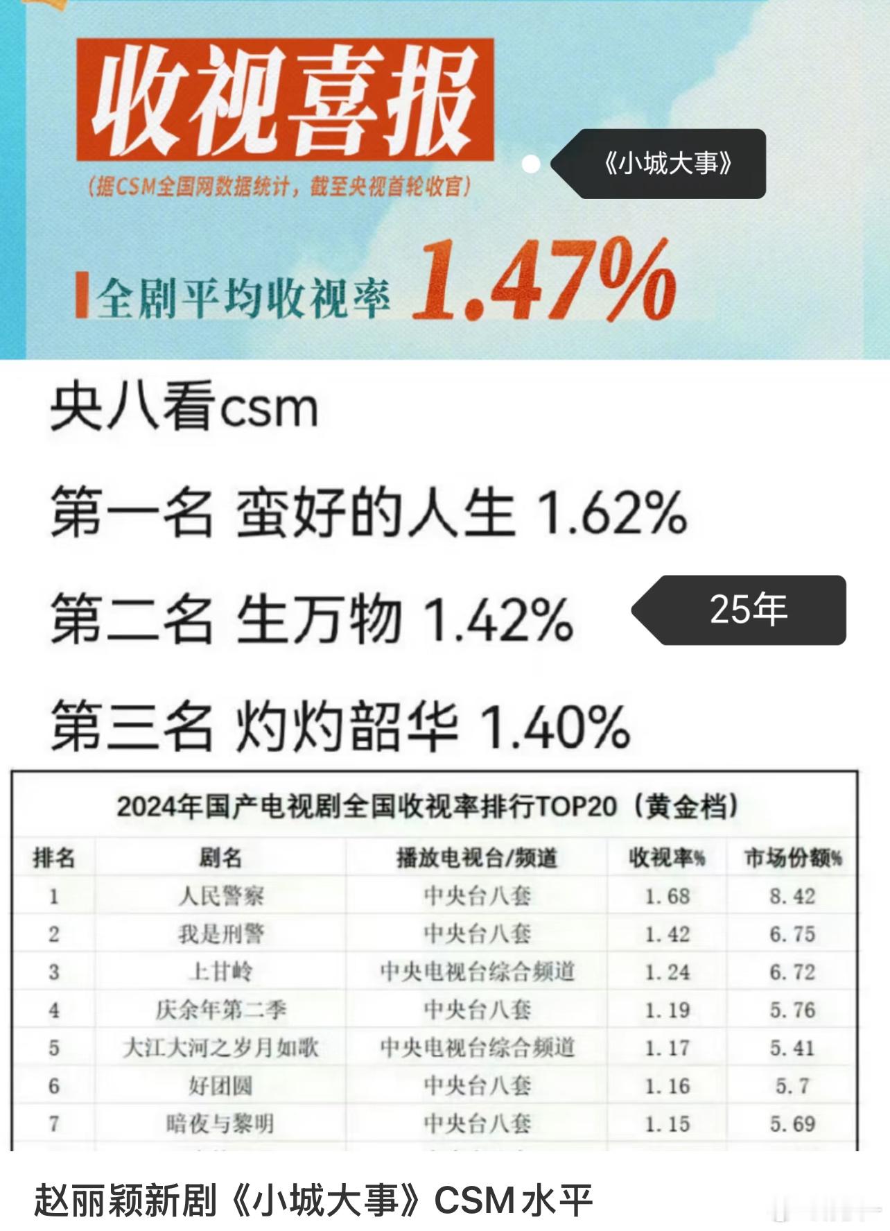 给我拿奖，小城大事给我全员拿奖！！！ 