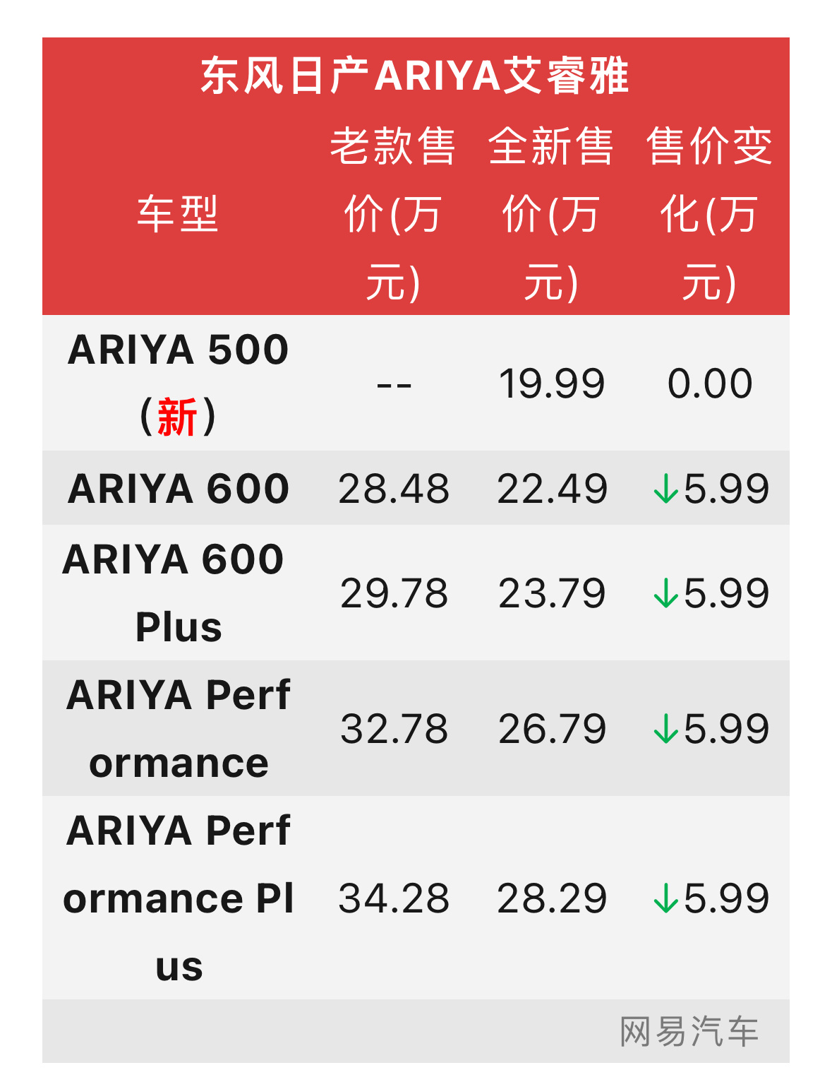 #艾睿雅# 把价格降了6万，压到20万区间，501km低配版不到20万，这是看到