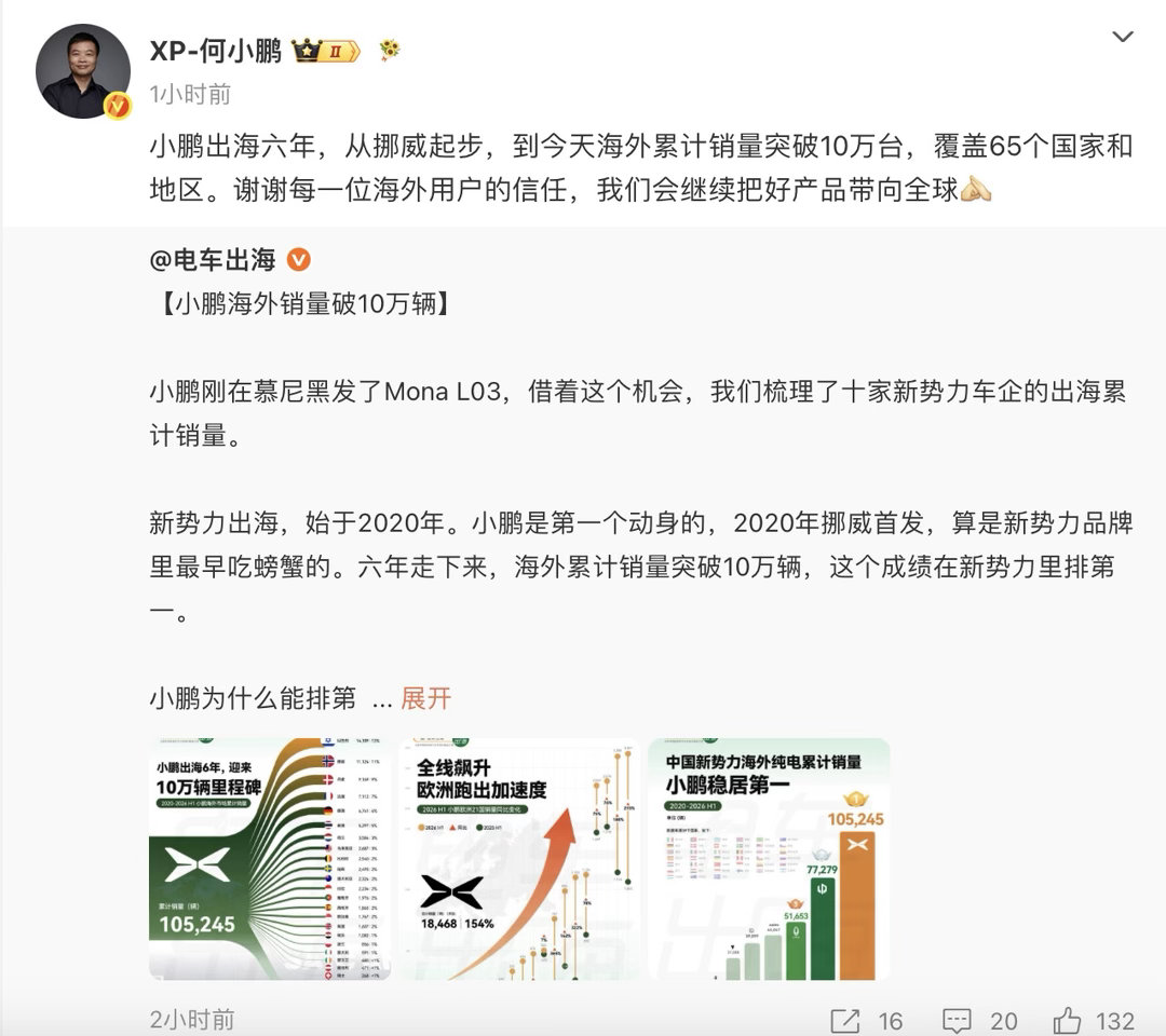 小鹏海外累计销量破10万台 【小鹏出海六年海外累计销量破10万台，覆盖 65 个
