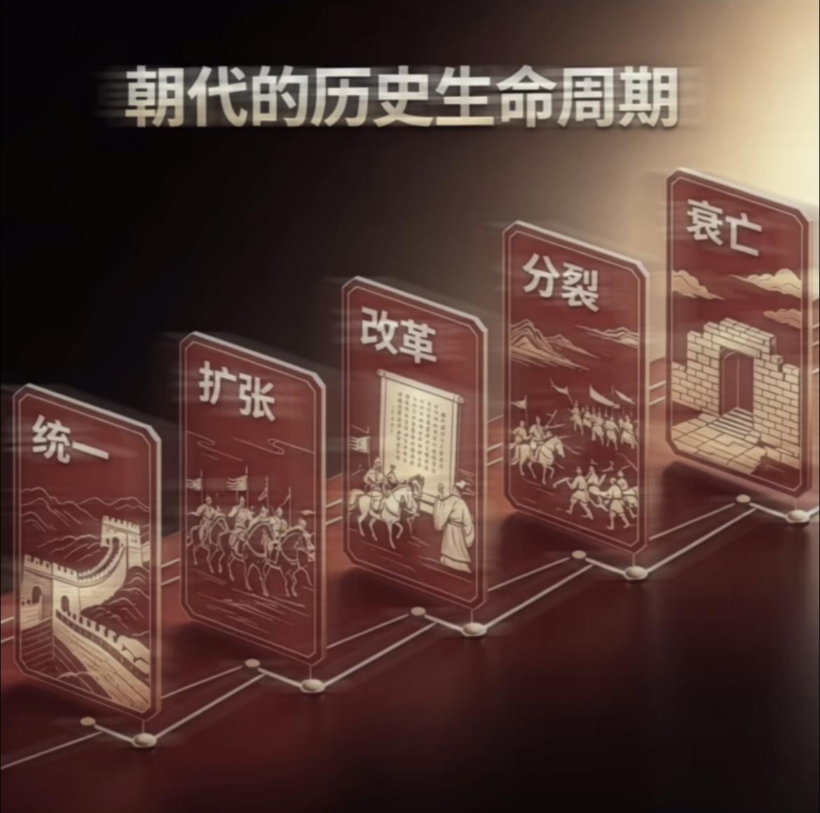 一张图看明白王朝的历史生命周期：统一—扩张—改革—分裂—衰亡。

朝代 王朝