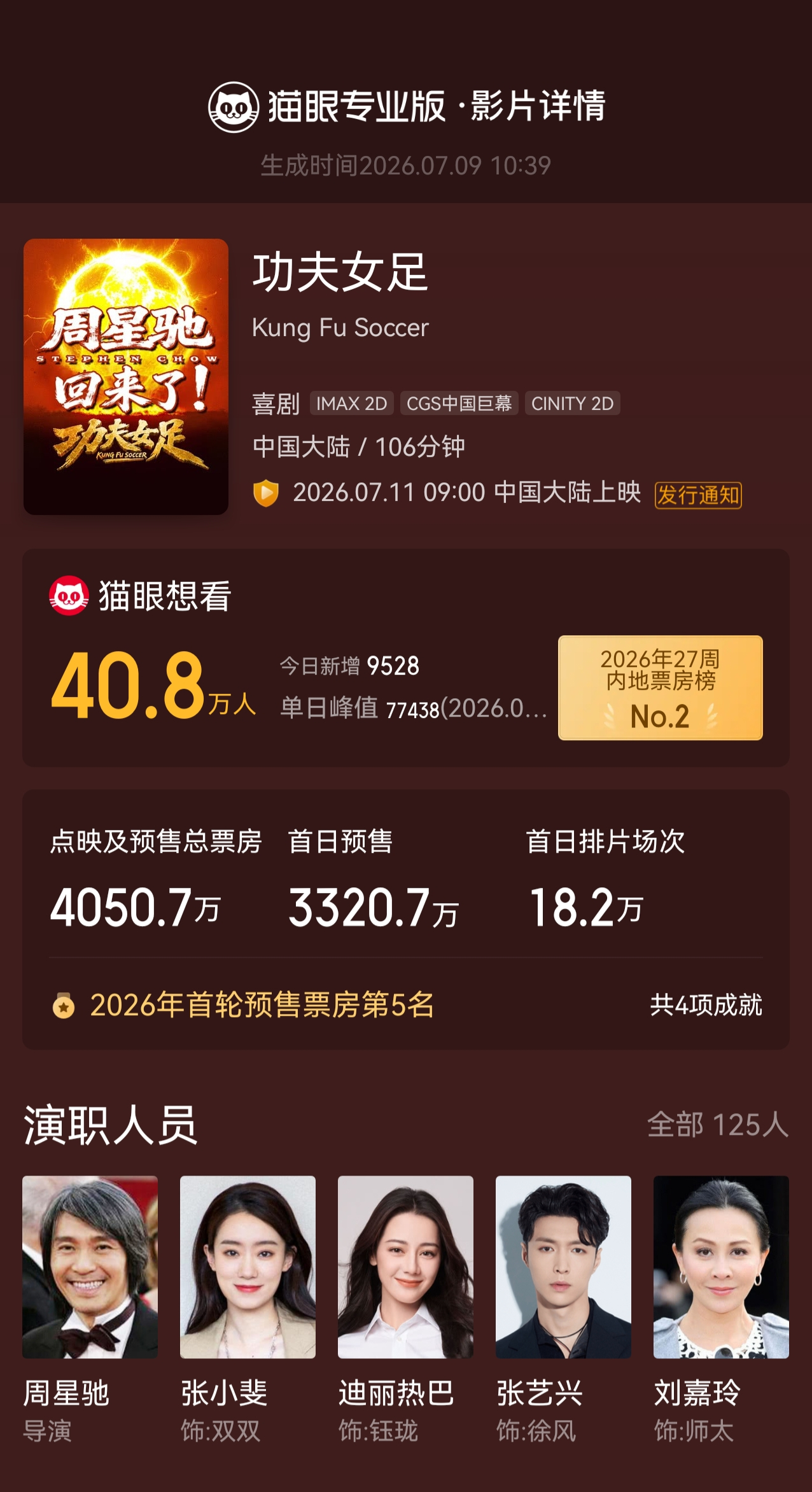 功夫女足想看数破40万  据猫眼专业版显示，由周星驰导演、编剧，张小斐、迪丽热巴