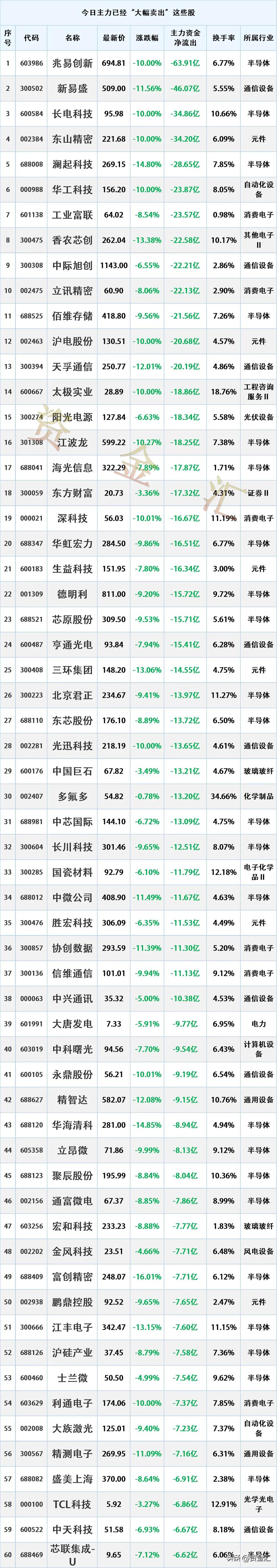 尾盘疯狂出逃，7月2日主力资金已经“大幅卖出”这些股

更新日期：2026年7月