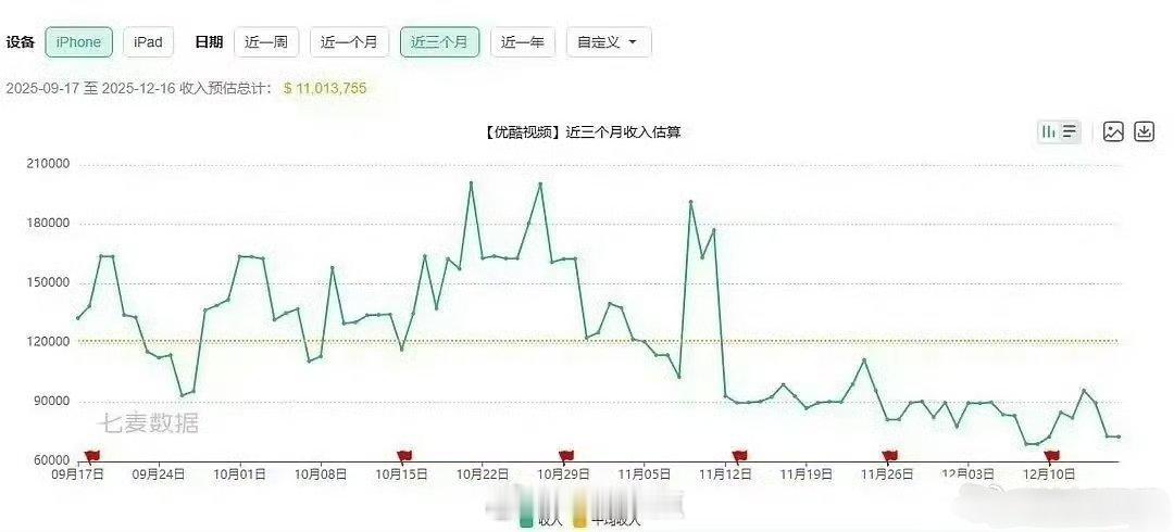 成毅长安二十四计创下👖2025年度收入最低纪录！购会员秒杀长安二十四计线下见面