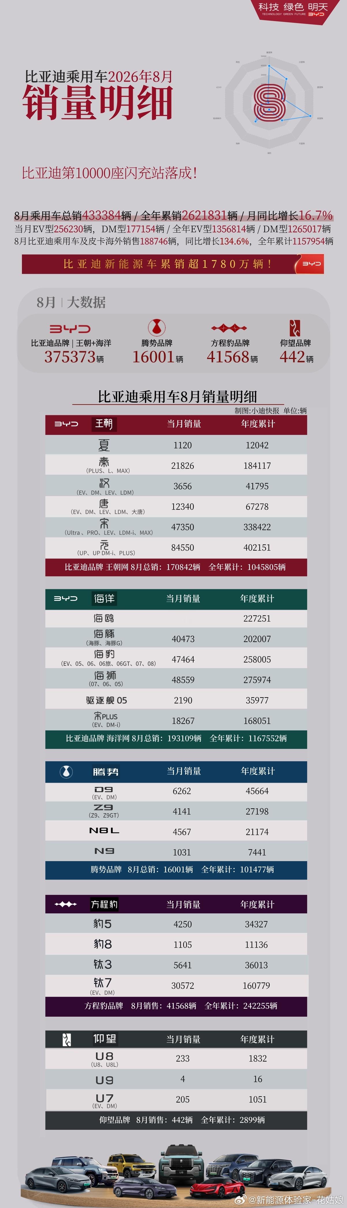 比亚迪7/8/9三个月销量出炉，这波走势真的稳到离谱7月总销：411072辆8月