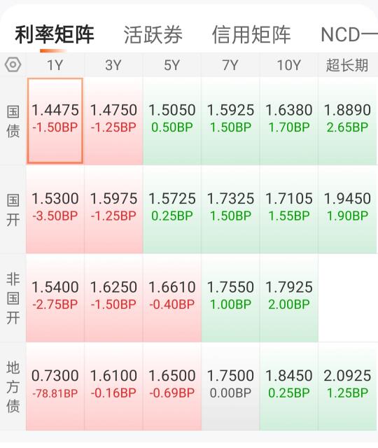 降准降息落地，利率又下大雨
