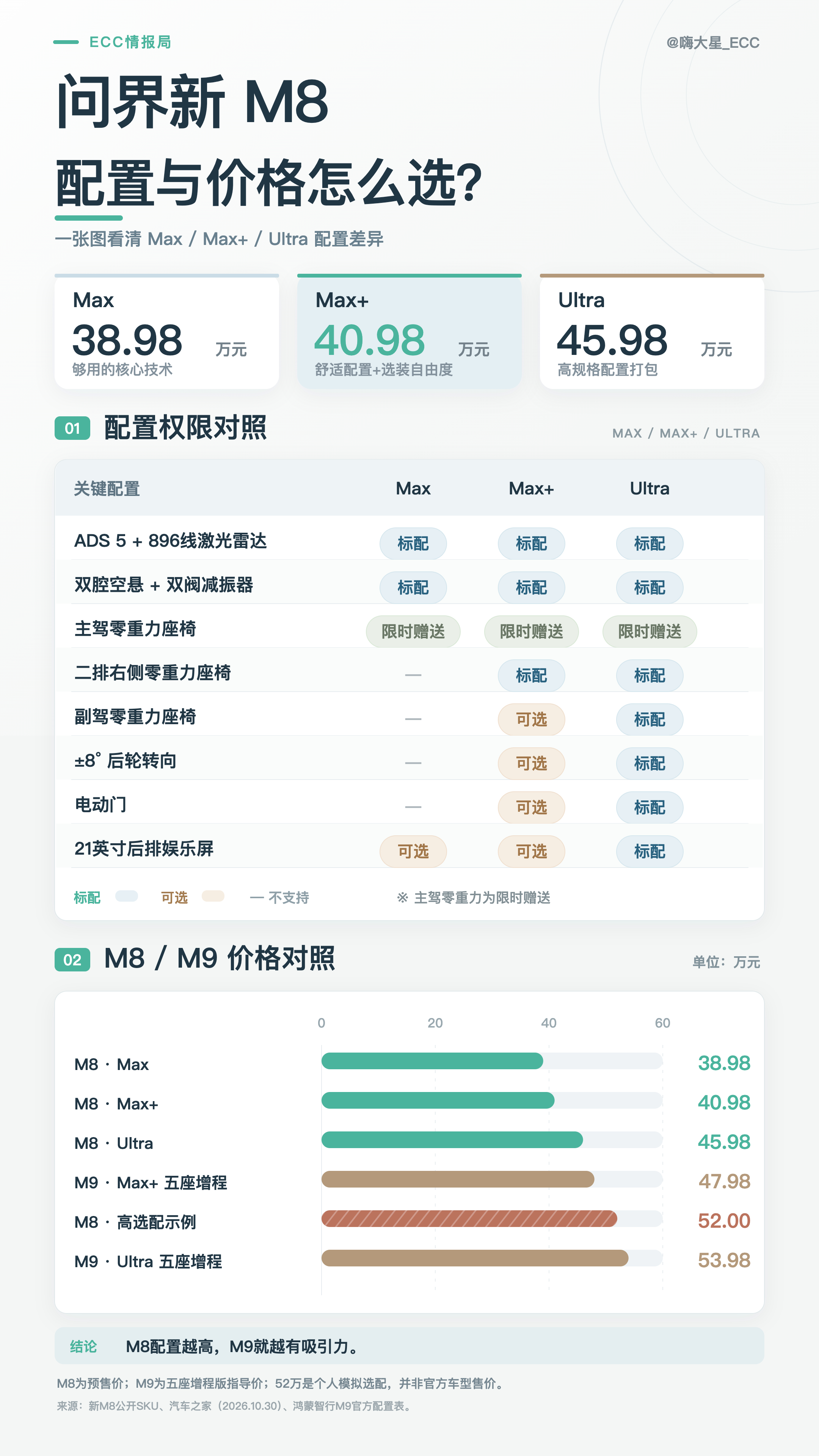 问界新M8 这次改款，硬件升级幅度不小，但选配也确实让人纠结。- 智驾方面，全系