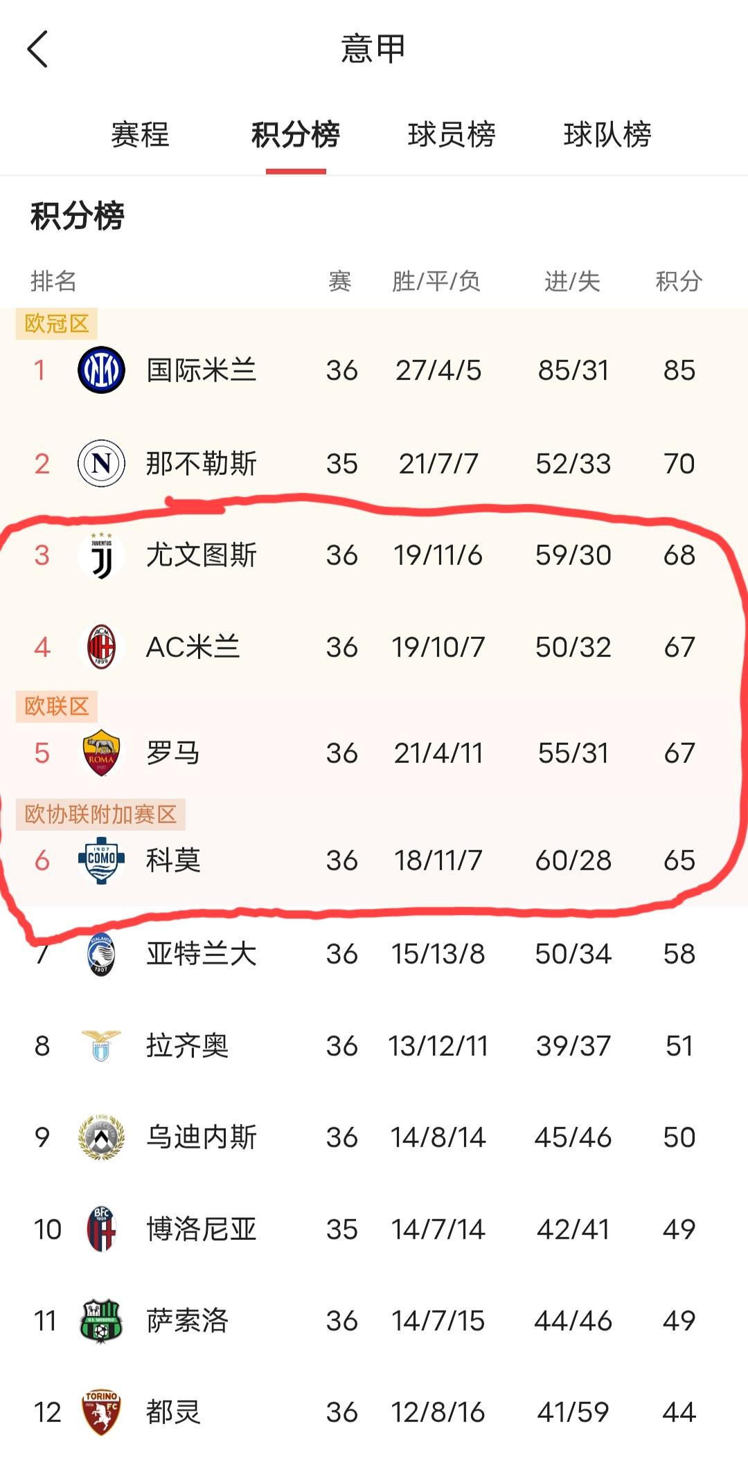 现在真的很少有人关注意甲了吗？意甲本赛季欧冠席位争夺战的精彩程度丝毫不比英超的差