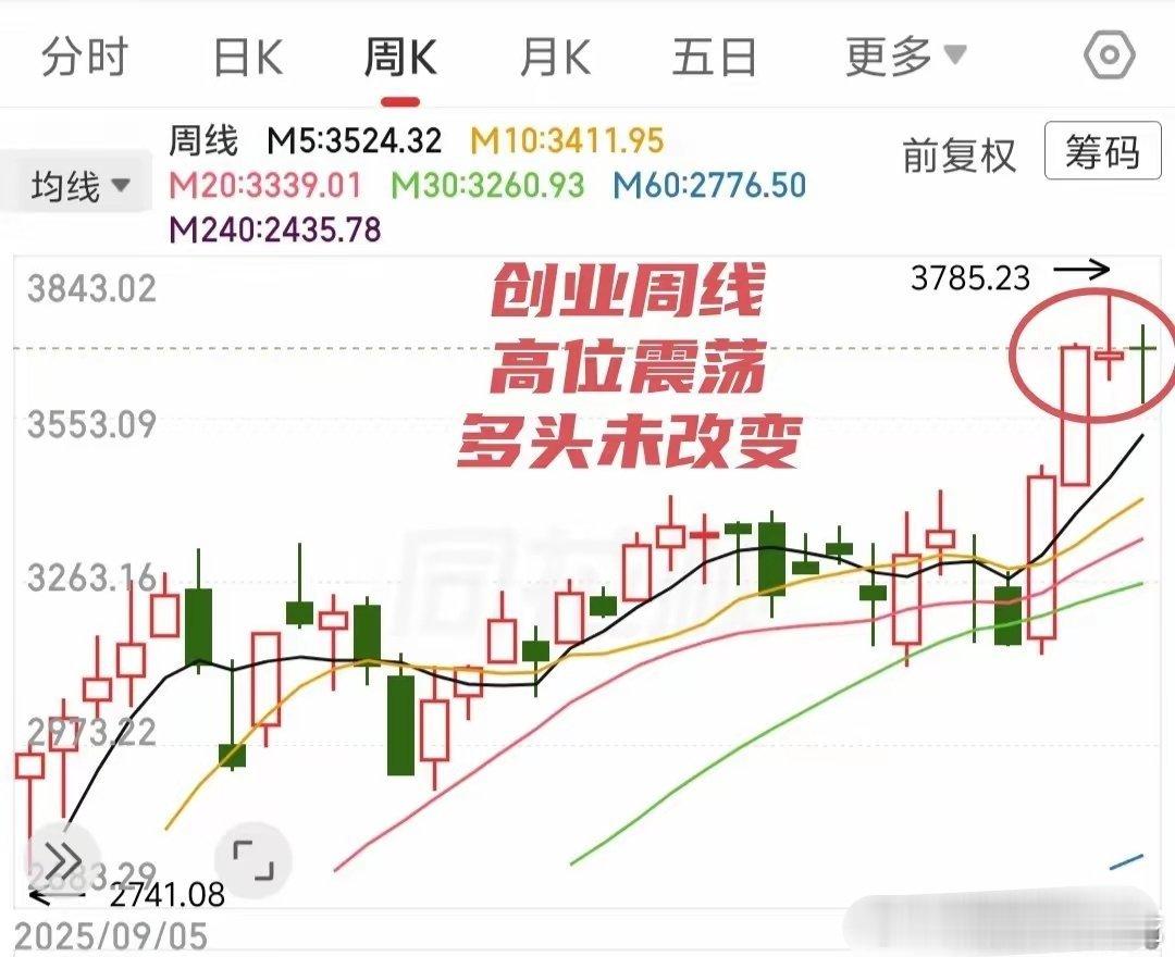 炒股一般会看k线很重要吗5月6日盘前：朋友们终于回来啦，放假期间，外盘基本在高位