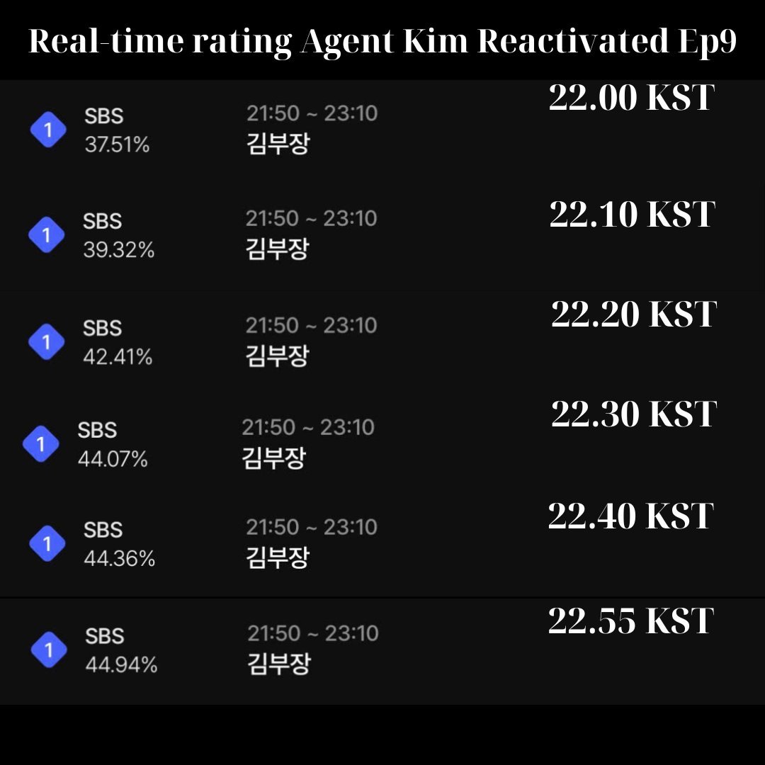 苏志燮 《金部长》第九集各个时段实时收视率（cr：X）根据周五系数计算，平均收视