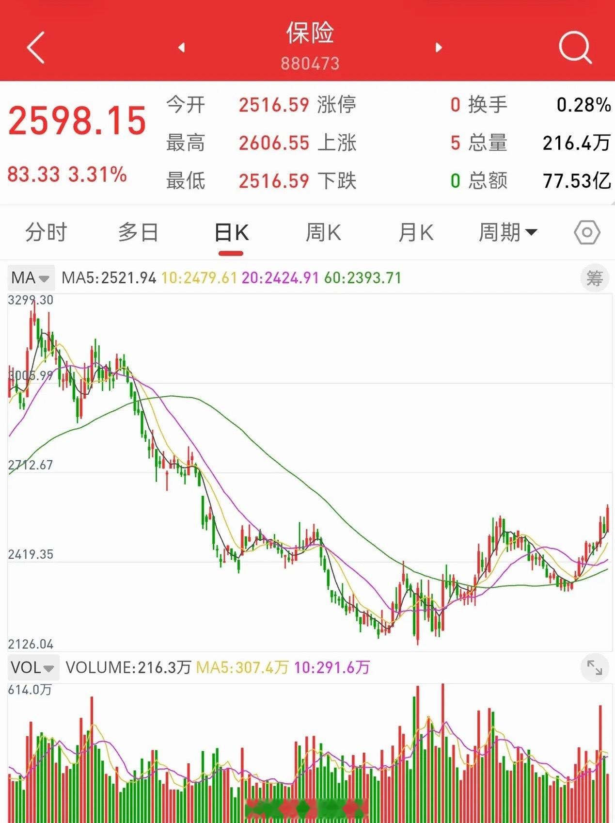 等不到中午收盘了，横久必跌，外围利空不断。创业板微涨0.25%，上证指数上涨0.