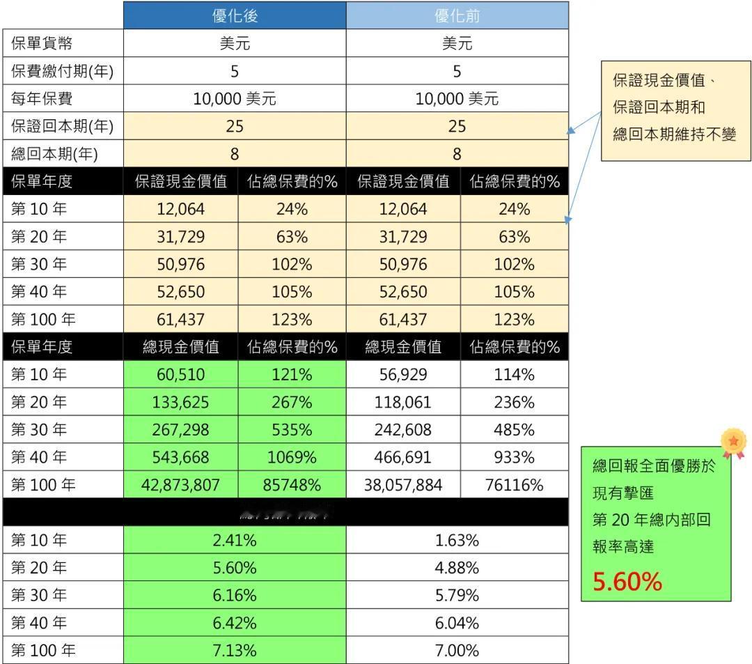 确保回报稳定，红利恢复不变，期末红利有所提升！5年期产品在第20年的总内部回报率