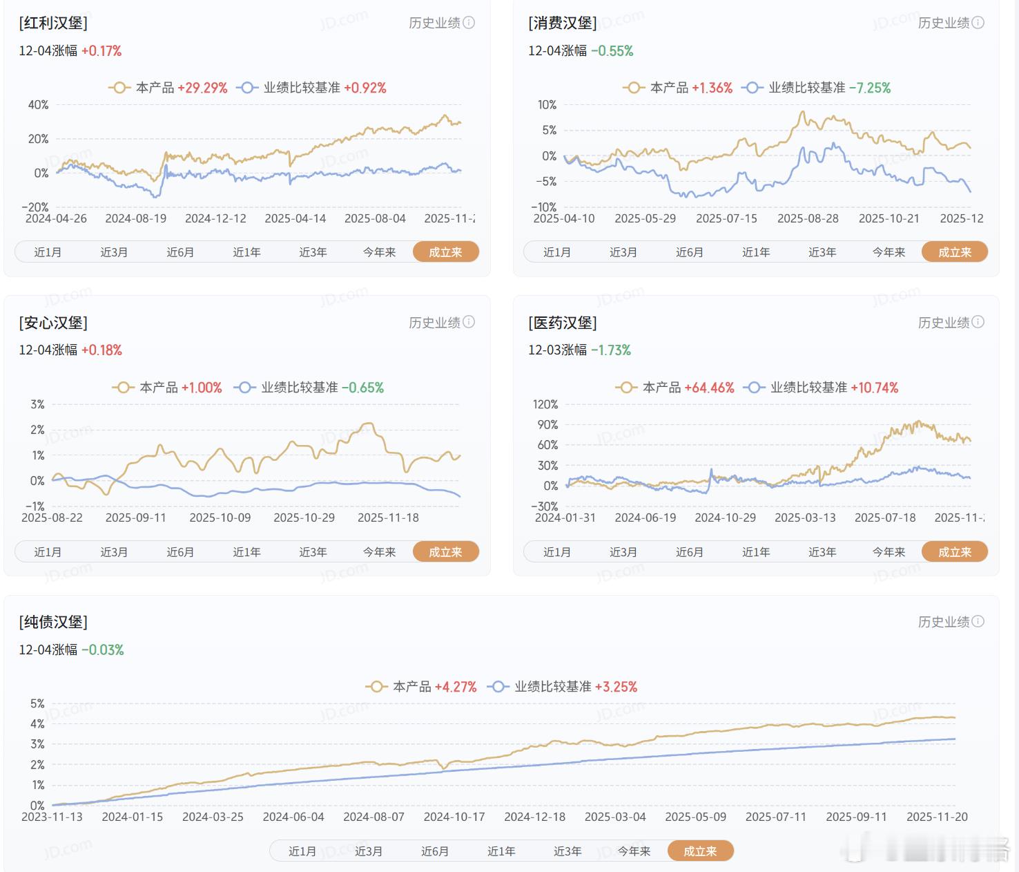 更新一下几个汉堡的净值曲线稳健就是 红利汉堡、安心汉堡、纯债汉堡估值比较低的是 