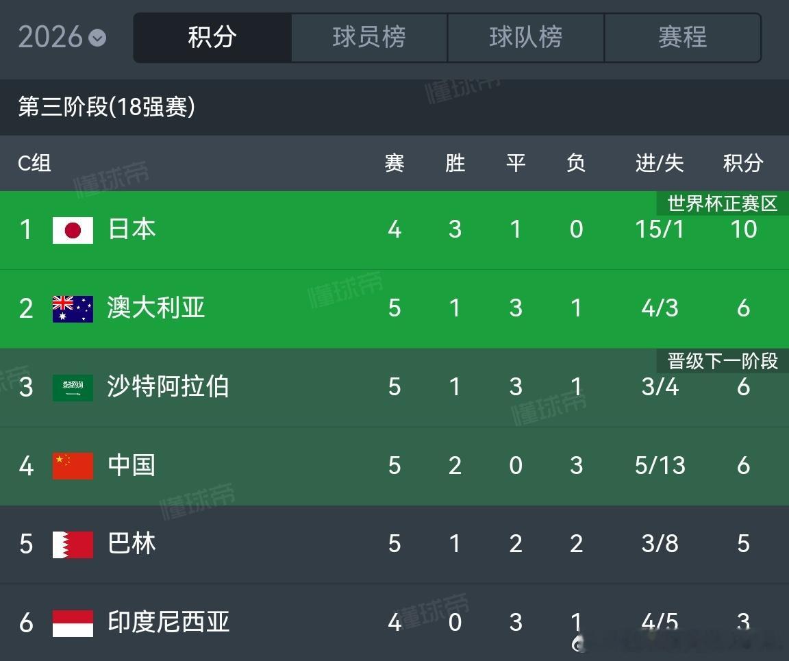 国足1比0巴林队 讲真，我已经开始产生一些本不该有的幻想了…这组除了日本真就五只