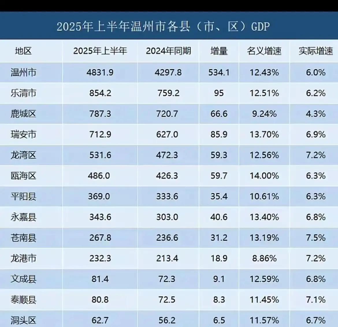 温州各区县
上半年GDP全部出炉：乐清突破八百亿、文成超泰顺
温州是浙江省经济第