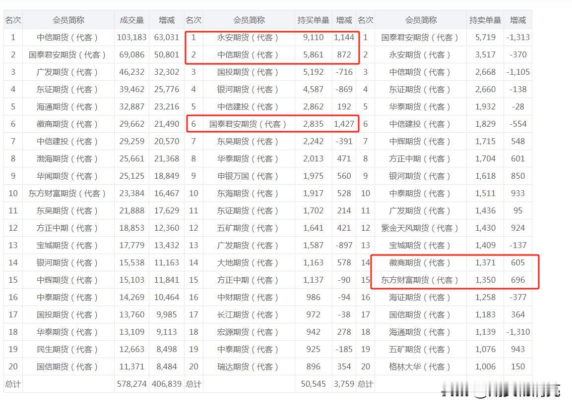 永安、中信、国君加多，东财和徽商加空，这是反指嘛？！