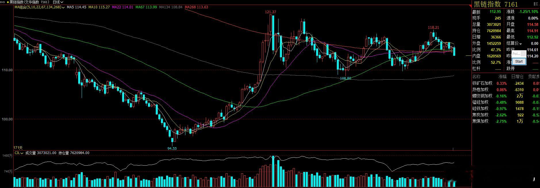 黑链指数今天的下跌，要防止破位下跌的走势！ 