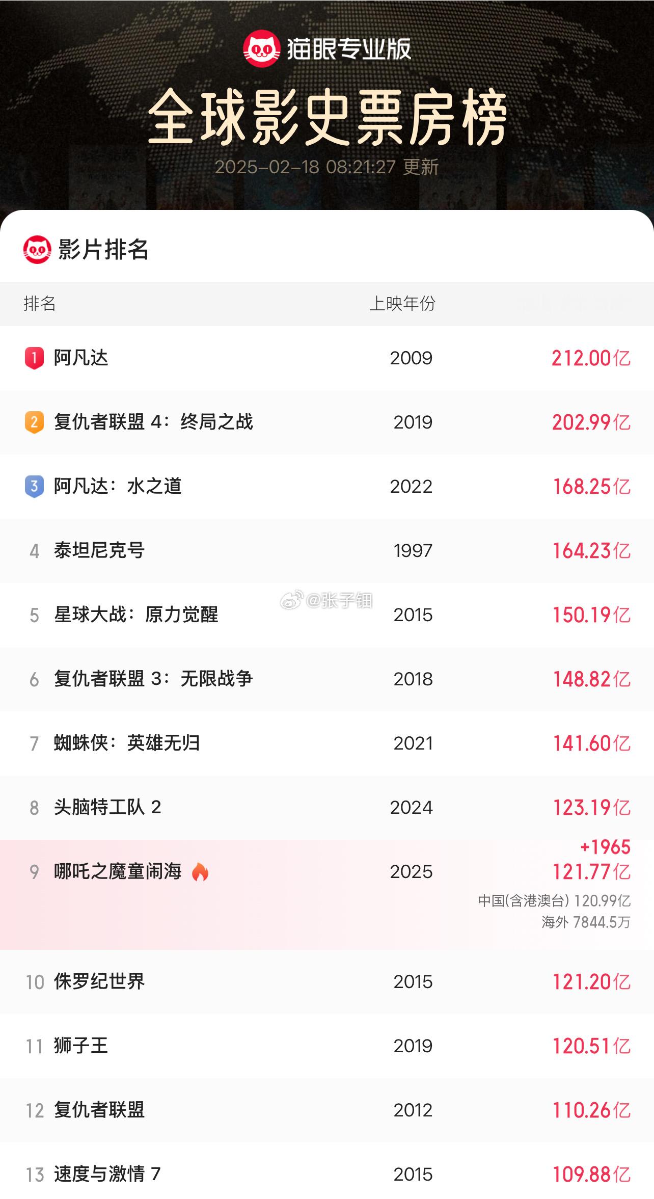 哪吒2从全球50升到10仅用9天 今天超越头脑特工队，排名第八名，指日可待！！跨