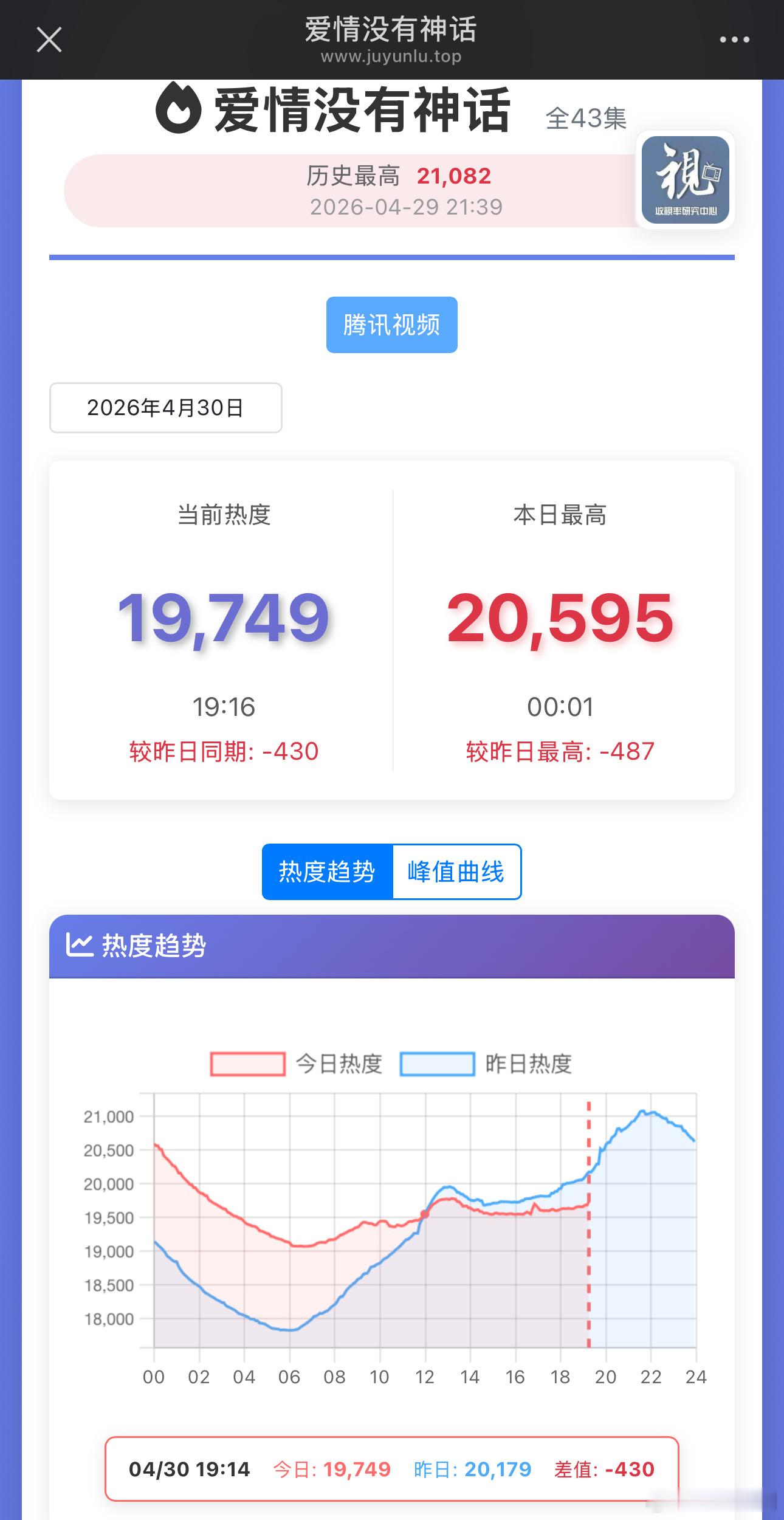 爱情没有神话和昨天热度缺口越拉越大了，神话没看到，要看笑话了。 