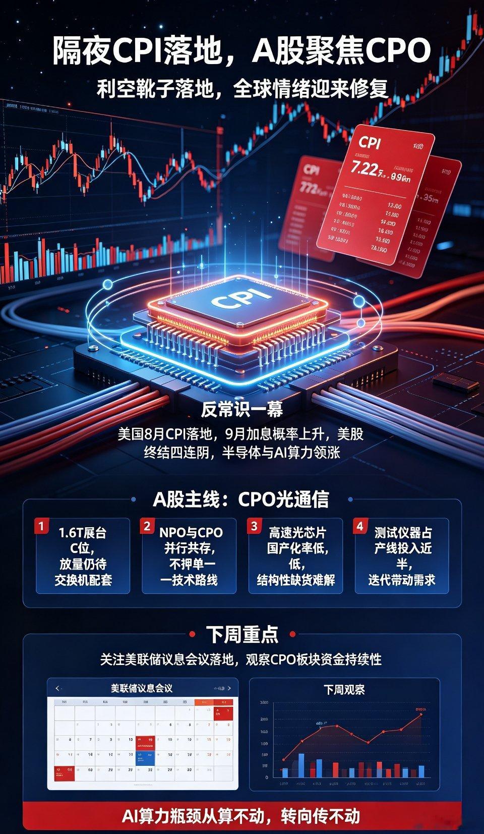 隔夜行情出现反常识一幕：美国8月CPI通胀落地，9月加息概率直接冲到87%，美股