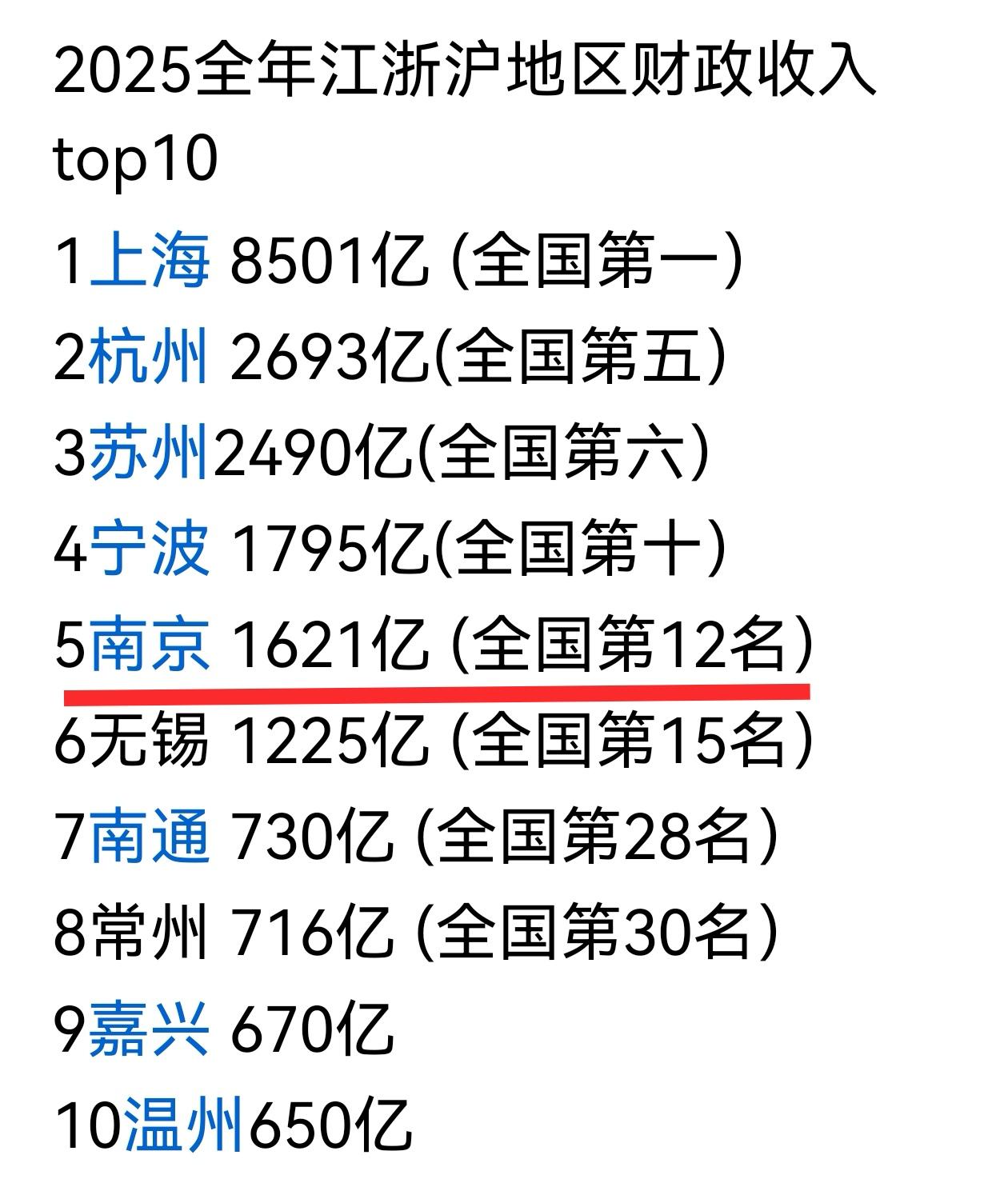 南京，你拿什么和杭州竞争？
去年，南京财政收入居然不如宁波，与杭州相比更是相差1
