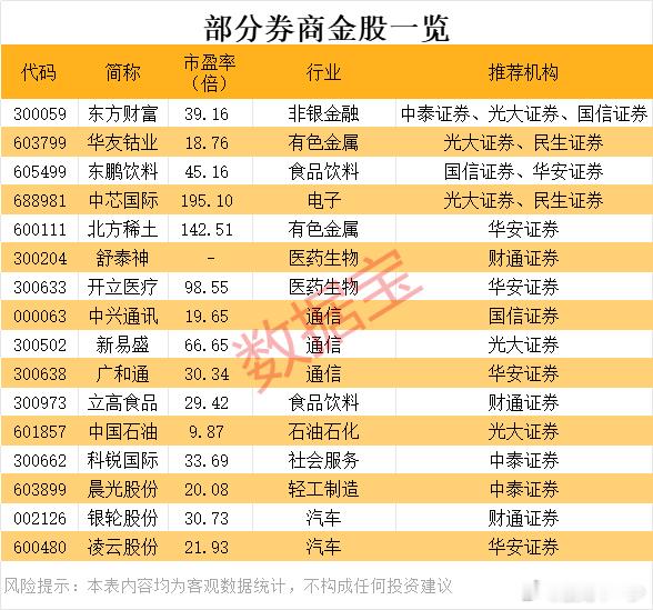 券商八月金股 ​​​