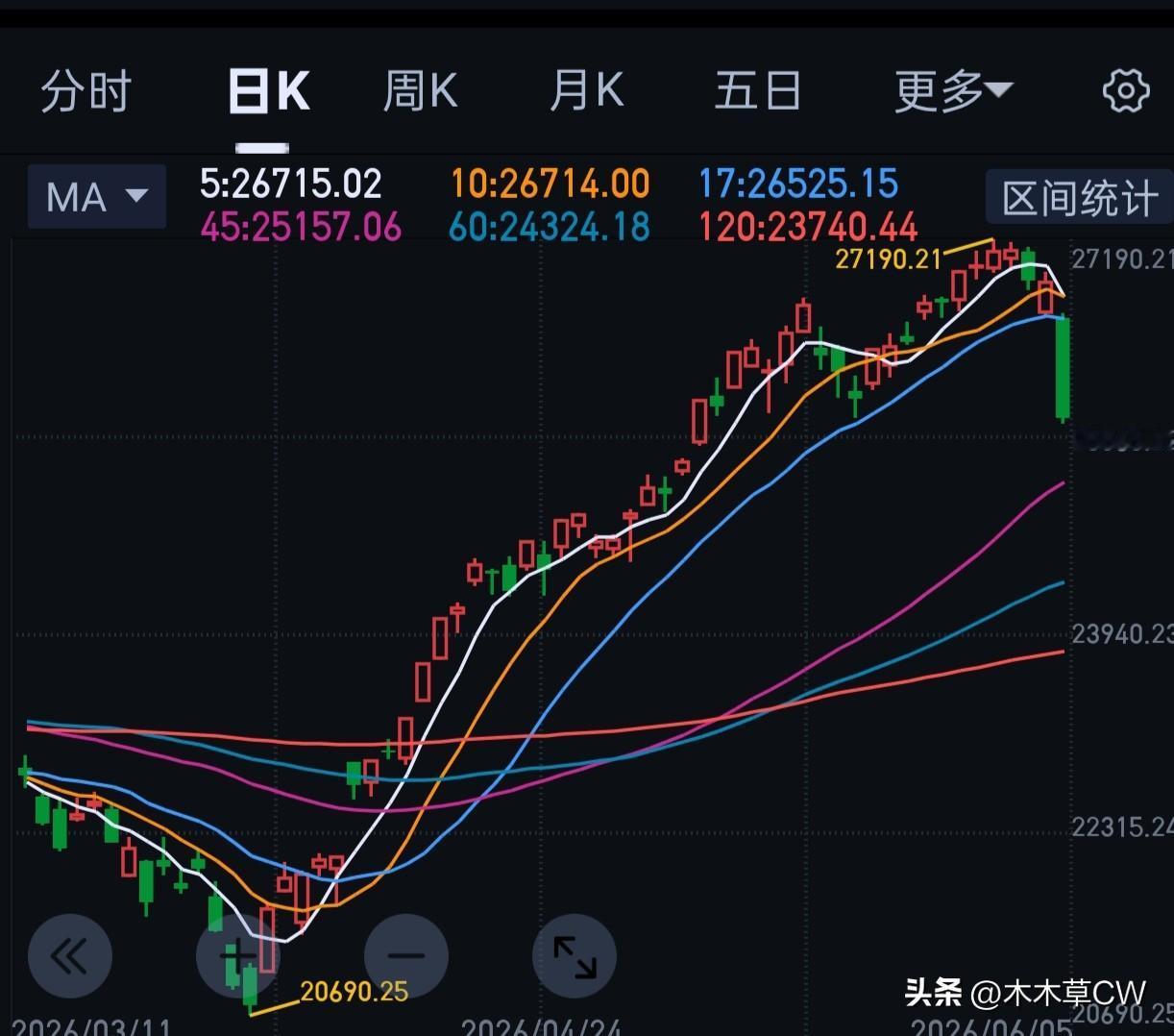 一早醒来，就给我推送，美股大跌。
虽然我们没站在光里，但可能被波及。
辛亏让大家