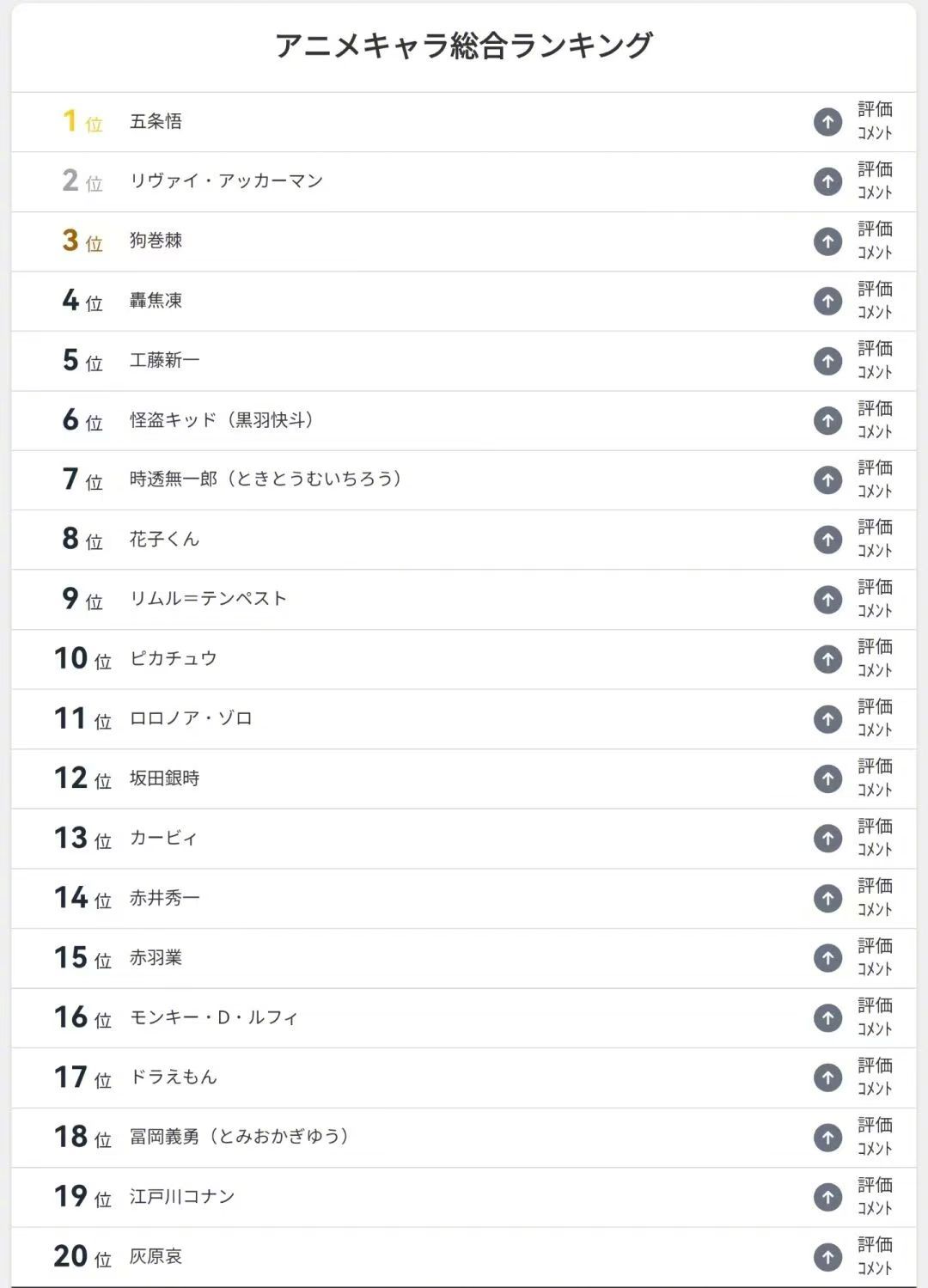 日媒评选【动画角色总排名，谁是最受欢迎的动画角色】第一名：五条悟咒术回战 第二名