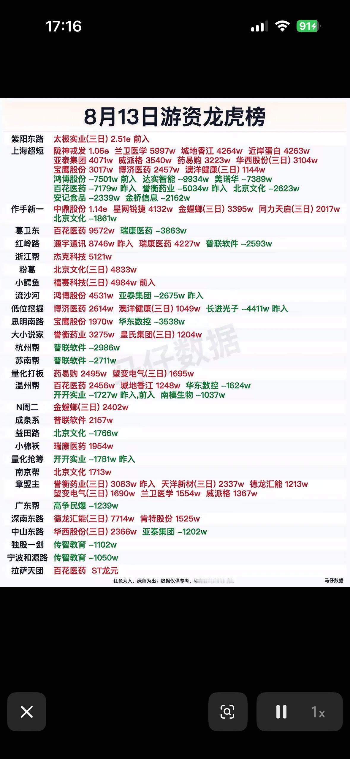 8月13日游资龙虎榜股票数据。

8月13日的游资龙虎榜股票数据可太有看头了。就