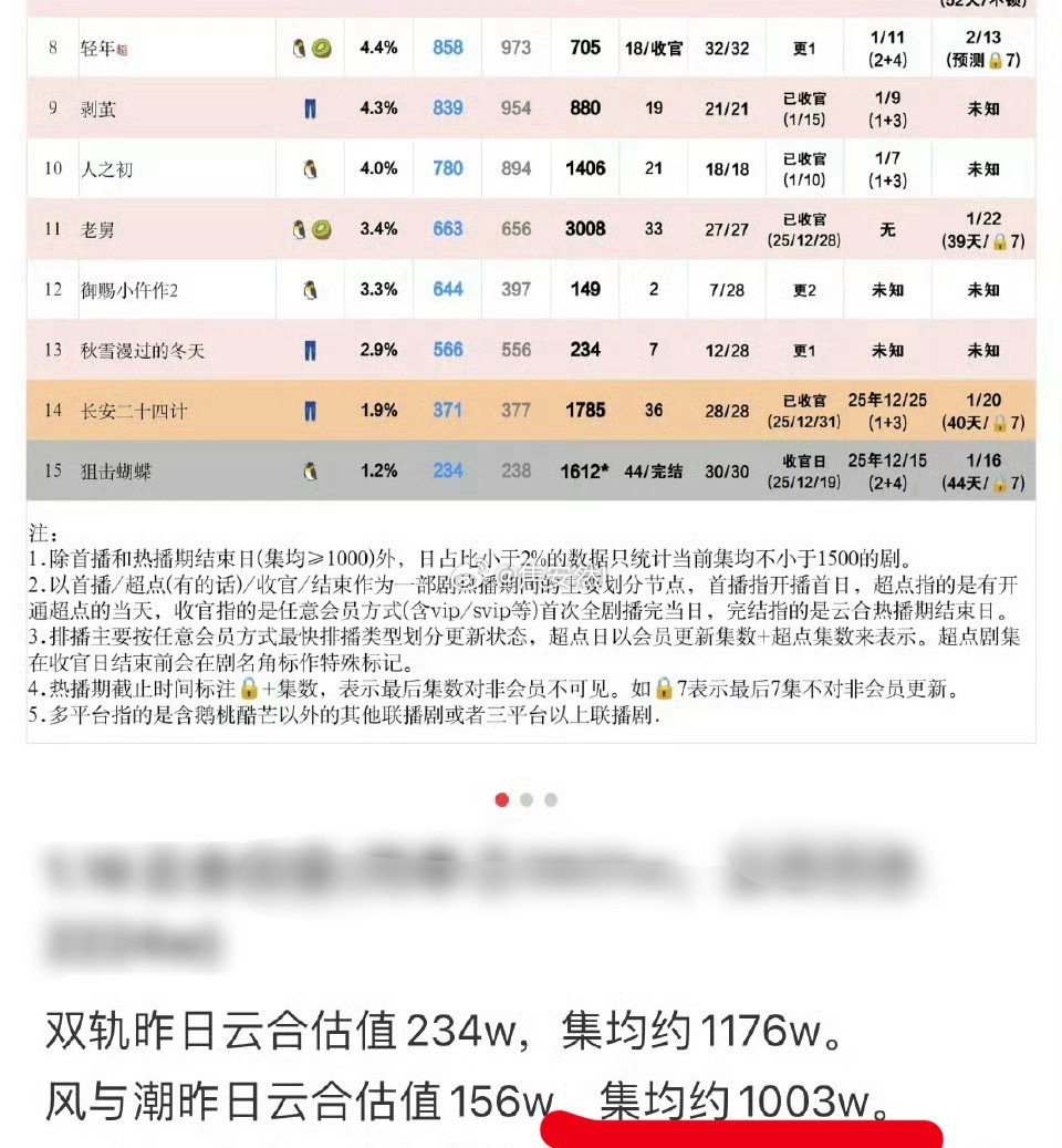央1唯一一部集均过千万的革命献礼题材剧来了，任嘉伦风与潮 
