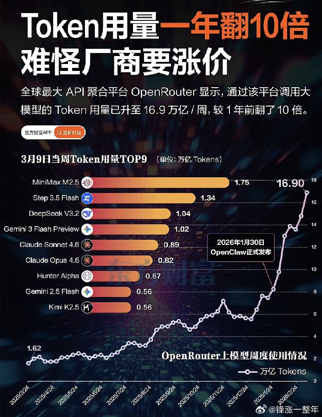 A股 震惊！Token用量一年翻10倍 