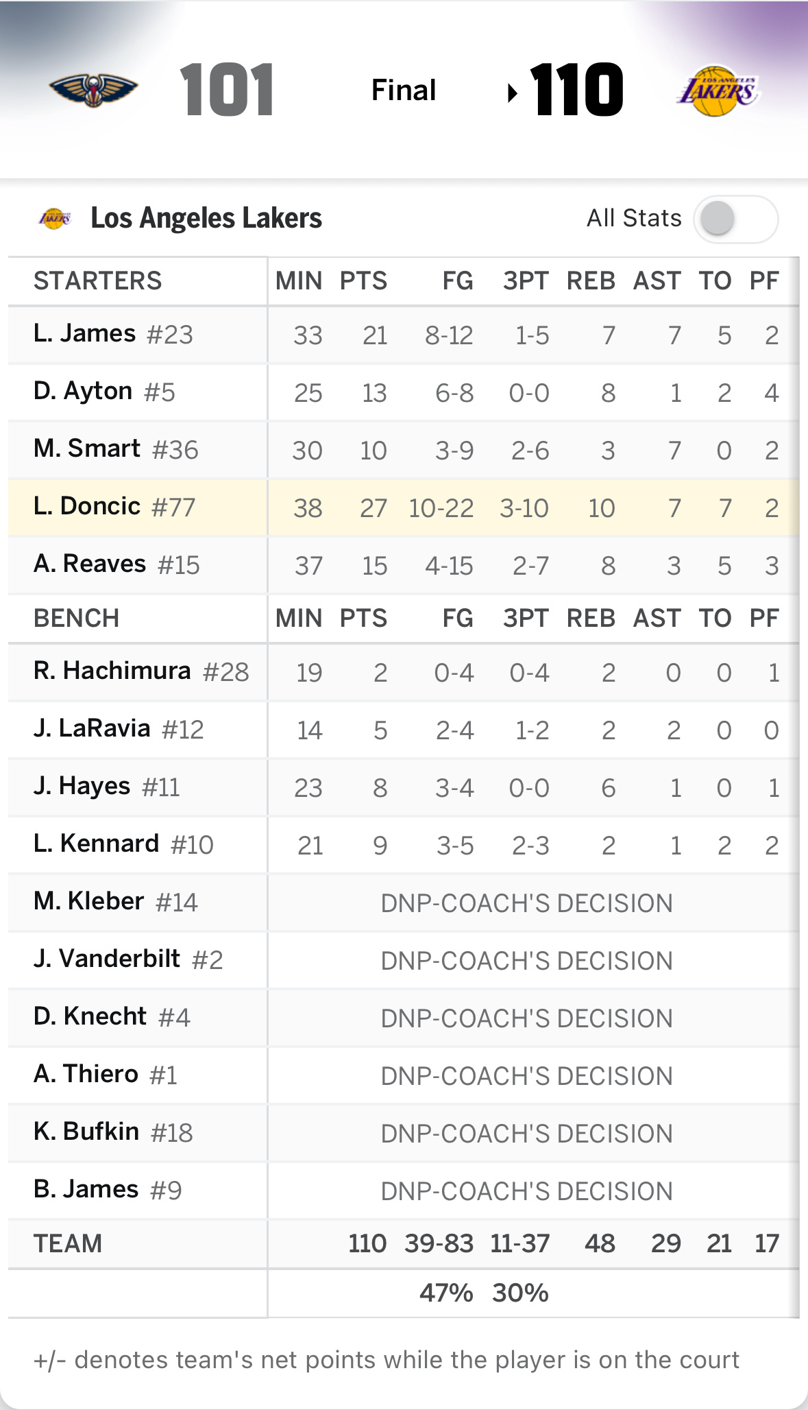 【战报】迟来的战报湖人110-101战胜鹈鹕东契奇27分10篮板7助攻1封盖鹈鹕