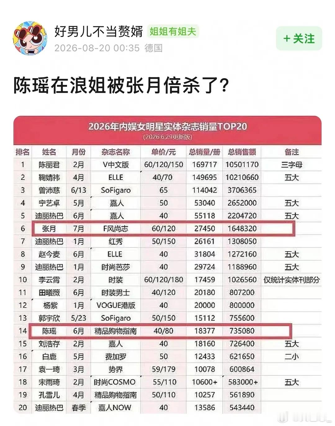我大为震惊啊，这就是95花粉丝的水平吗看不起我们浪姐出来了，还钻浪人👗底 不是