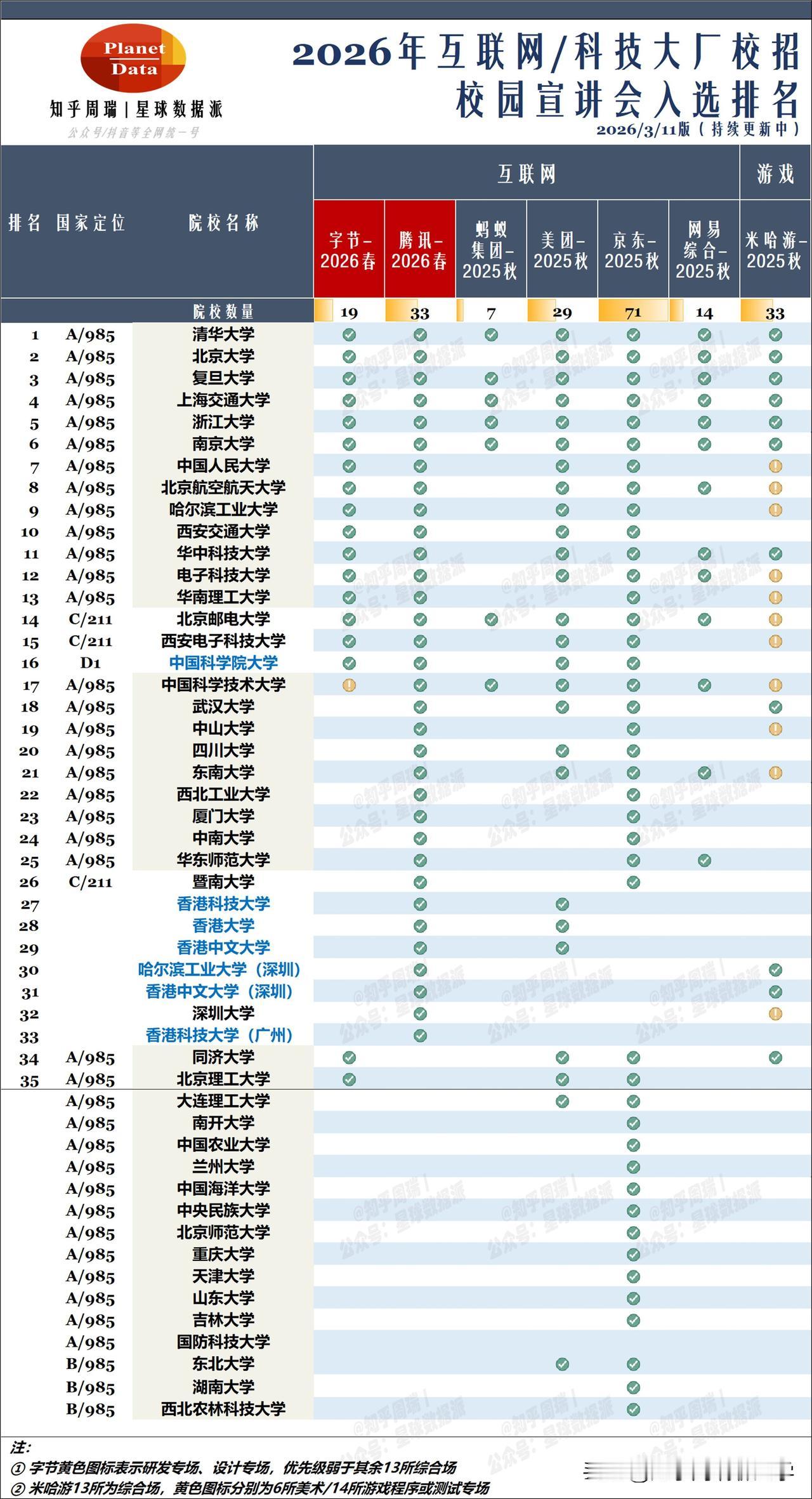 2026互联网大厂春招目标院校：腾讯22所985、字节19所名单曝光！

202