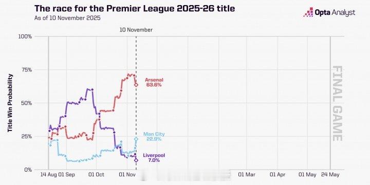 阿森纳接下来打热刺，切尔西，维拉能拿几分？英超夺冠概率走势：利物浦从领跑跌至7%
