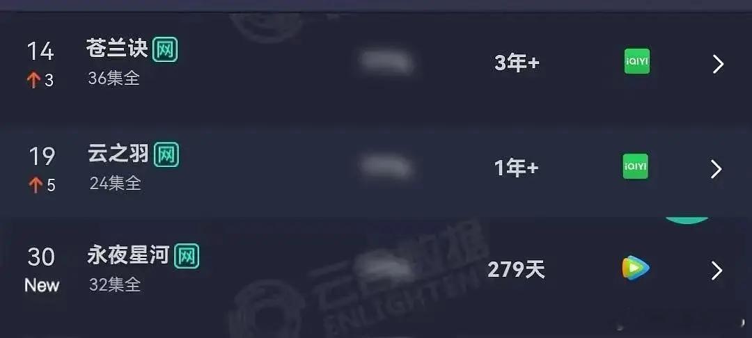 虞书欣的剧全部上云合榜了，不过这三部真的挺好看的 ​​​