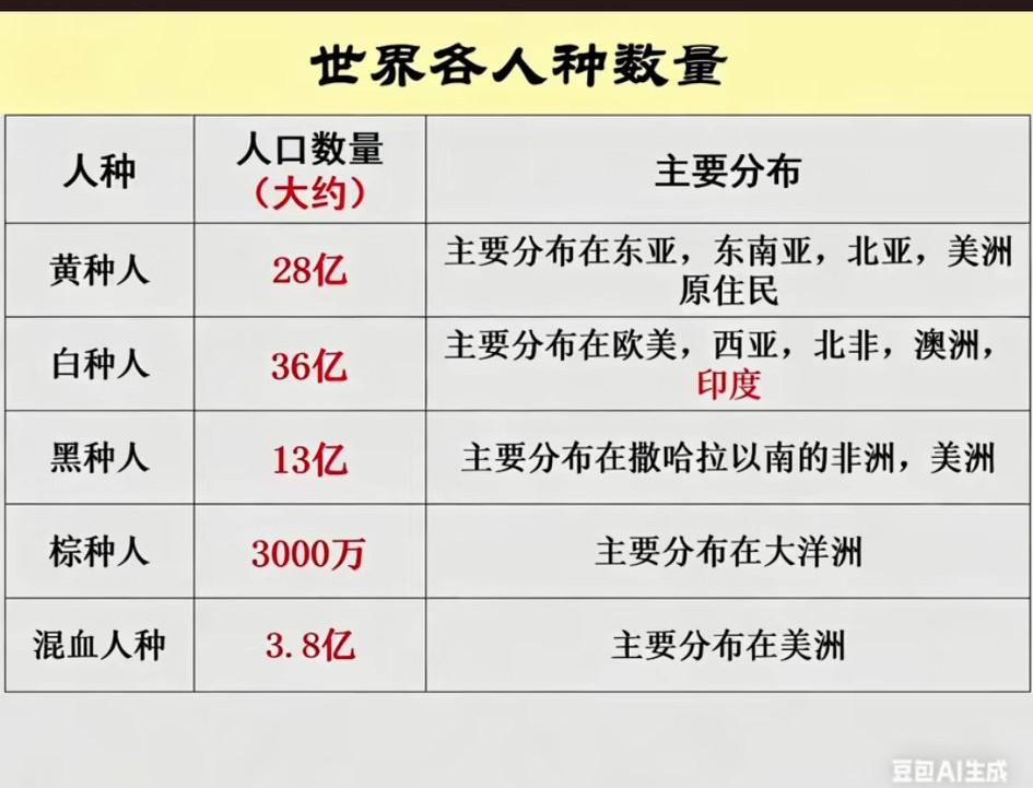 果然是谁人多，谁说话的声音就硬！[发怒]我一直以为黄种人是世界最多的，原来我的认