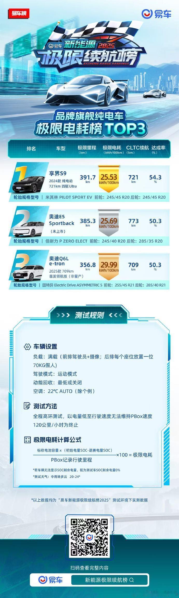 享界S9满载测试，极限电耗以百公里25.53最低的电耗成绩获得了第一，里程达成率