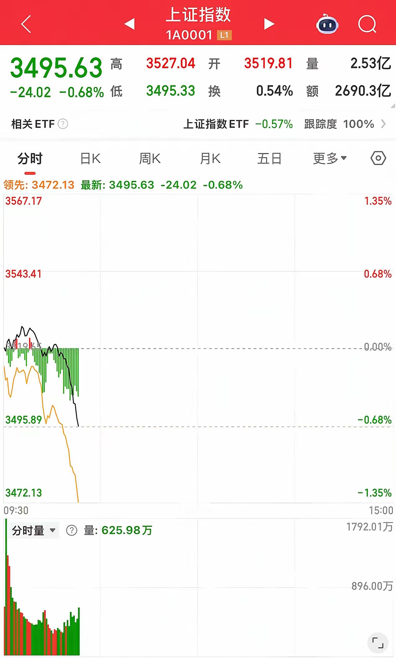 沪市大盘指数今天展开了预期的调整行情，10点过后一波快速跳水使得指数跌破3400
