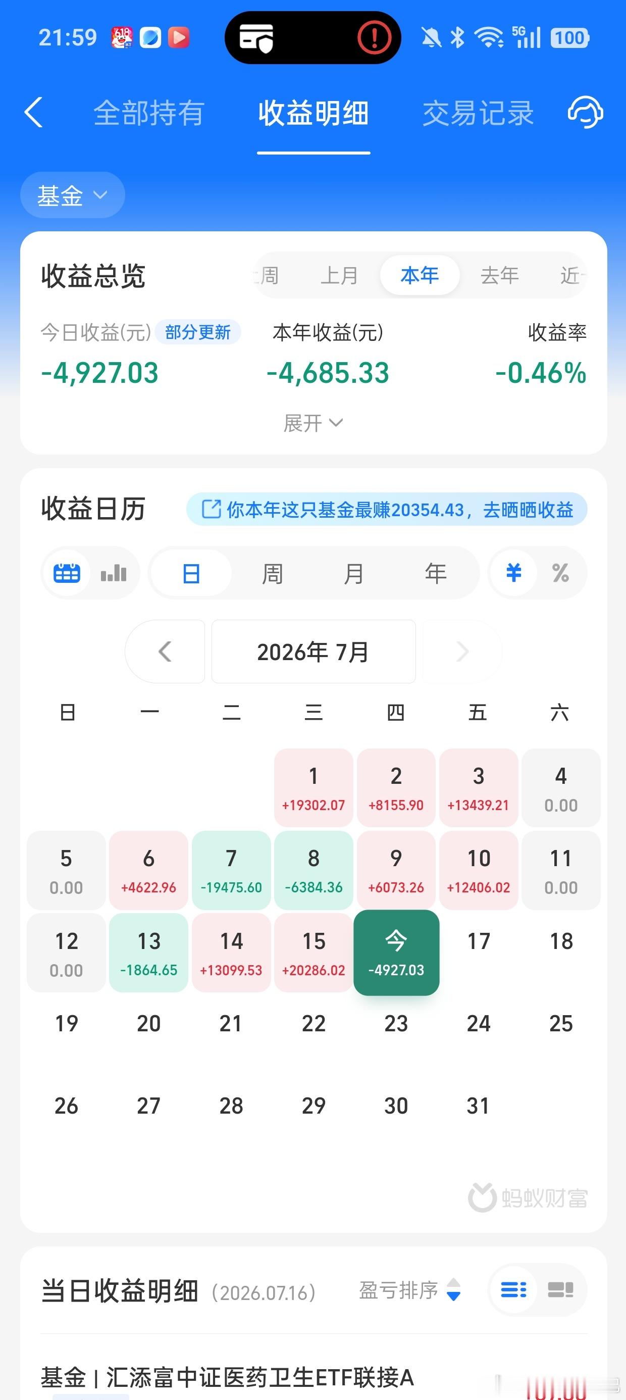 今天科创50大跌4.02%，半导体大跌5.96%，科创芯片大跌5.06%，创业板