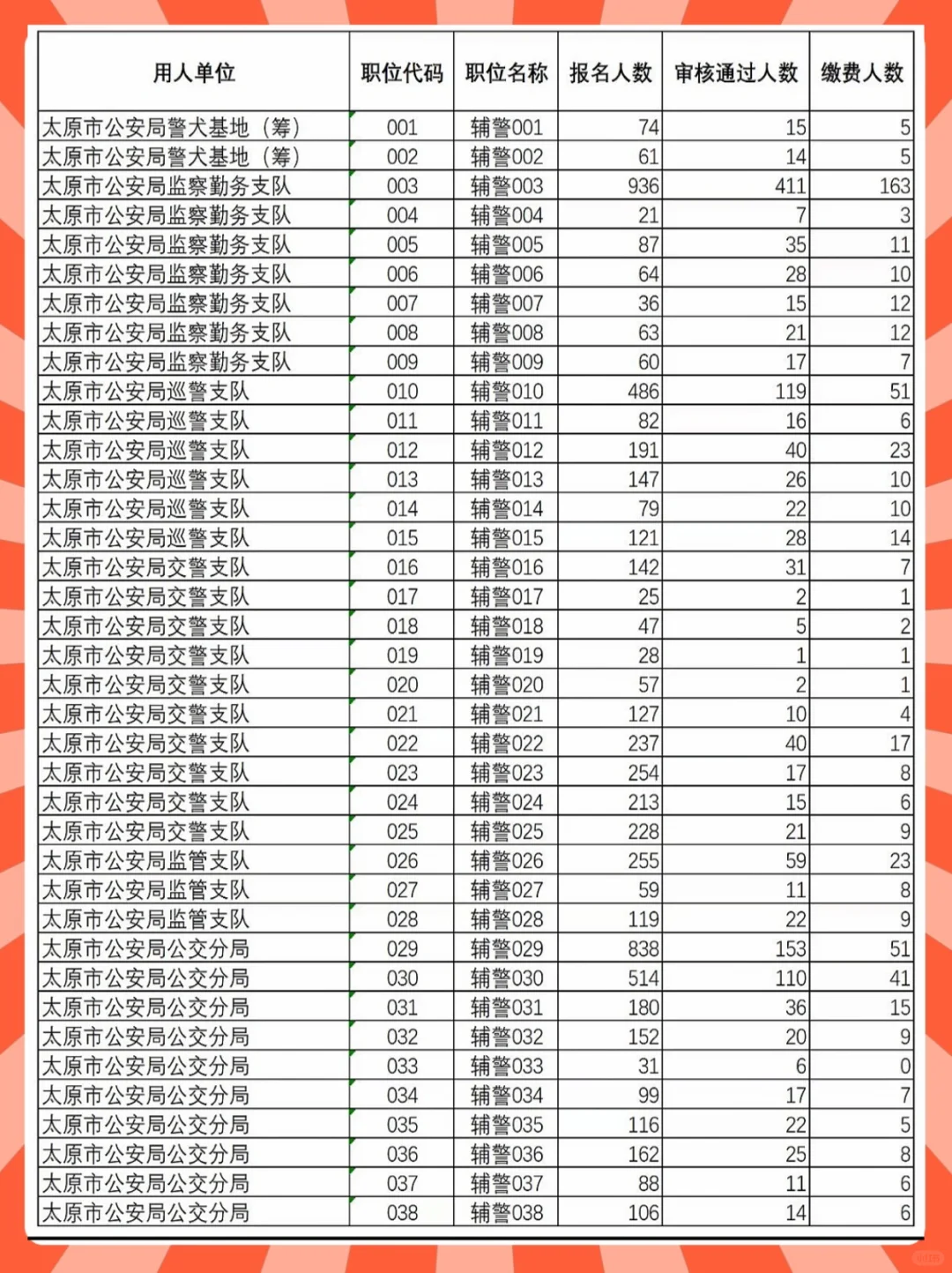 太原辅警第一天报名人数！已有6585人！