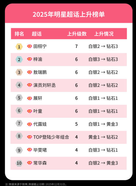 没想到田栩宁超了梓渝！梓渝经纪公司成立新公司田栩宁2025明星超话上升榜第一