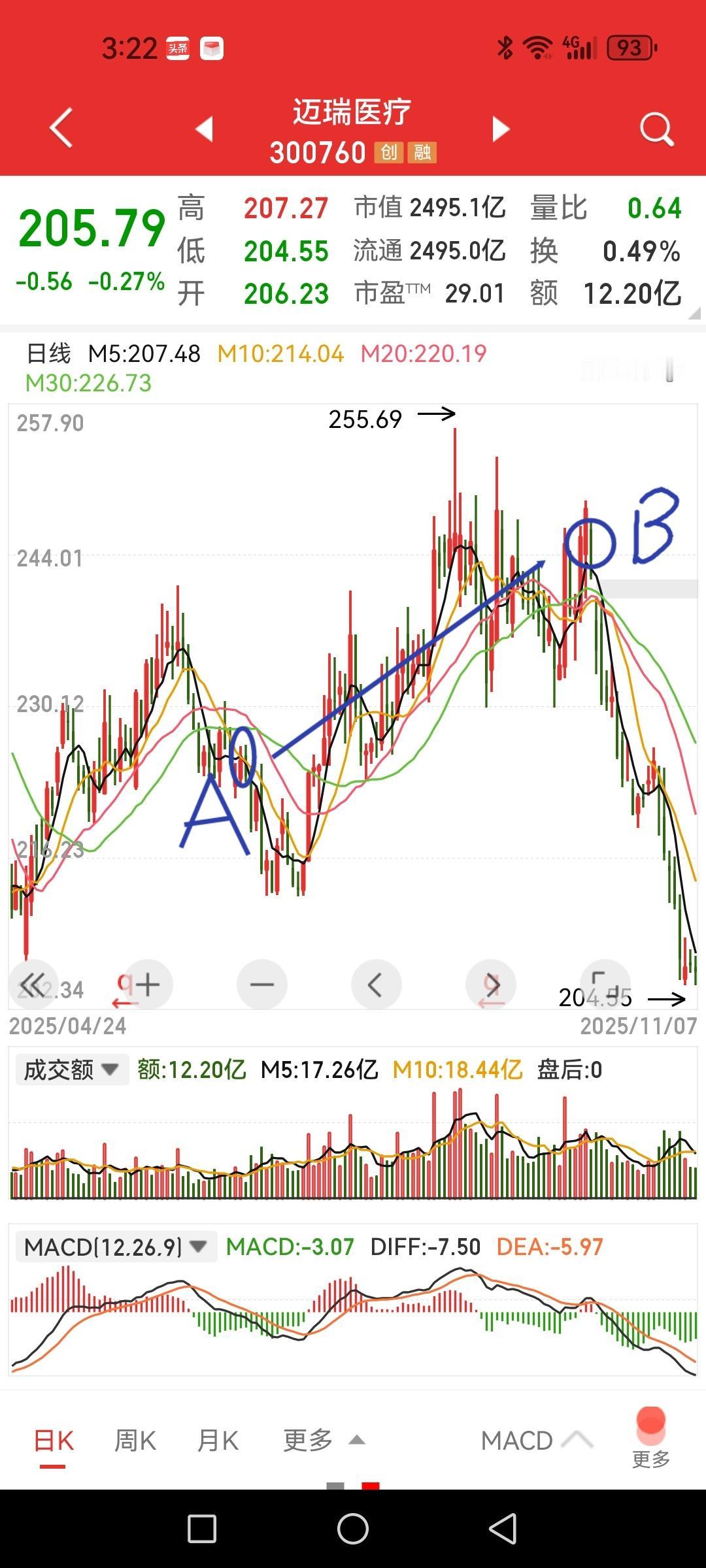 迈瑞医疗，散户蜂拥抄底，咋个能涨？

三季度，股东人数增长了18.7%，对应附图