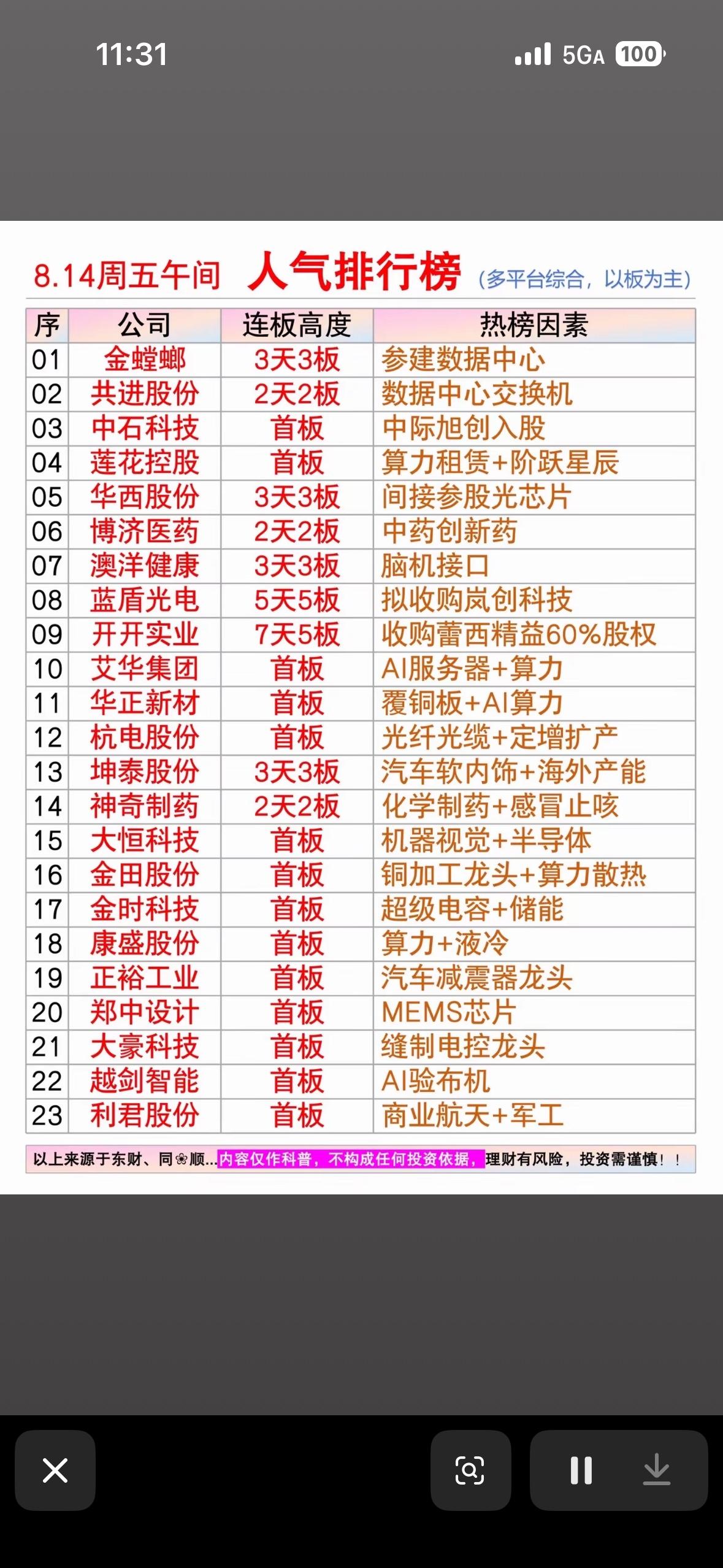 8月14日周五上午今天股市人气榜出炉，各公司表现不一。

8月14日周五上午，股