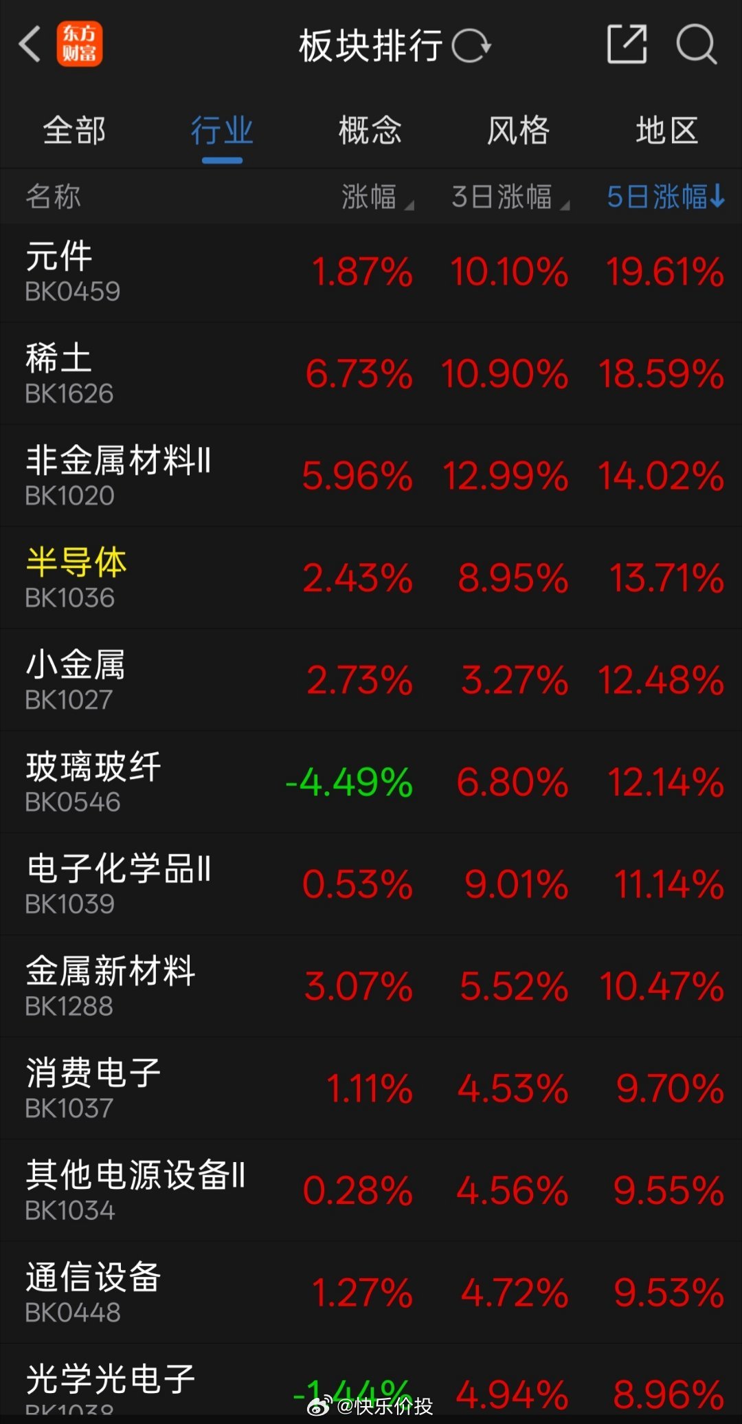 早上好。五日板块涨跌幅榜。 