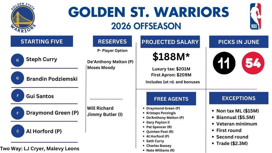 金州勇士2026年休赛期在合同球员：斯蒂芬库里、吉米巴特勒、摩西穆迪、布兰丁波杰