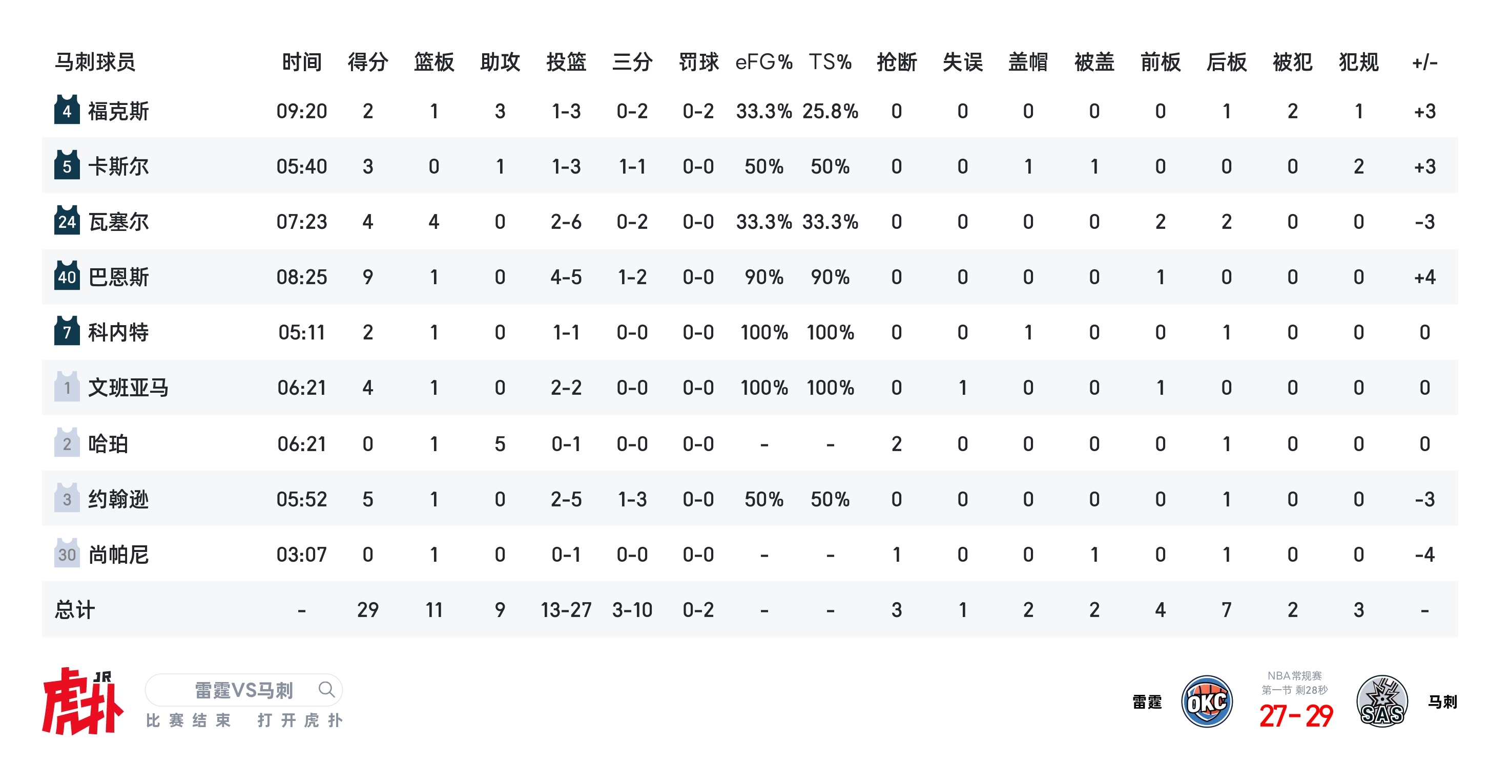 首节结束！马刺31-29雷霆！大家进入状态都挺快！干！