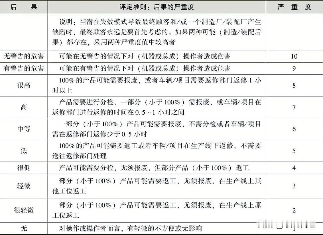 推荐的PFMEA严重度评价准则